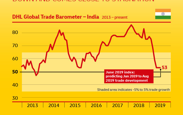 Pertumbuhan Perdagangan  India Tetap Positif di Tengah Pelemahan Ekonomi Global