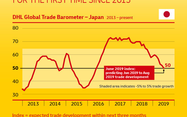 Indikator GTB DHL, Perdagangan Jepang Melambat Akibat Perang Dagang Cina-AS