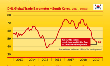 Impor Perdagangan Korea Tetap Optimis Meskipun Terjadi Penurunan Volume Perdagangan Laut dan Udara