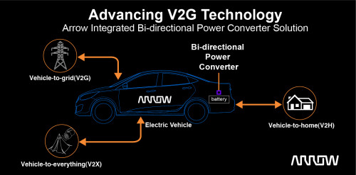 Arrow Electronics Luncurkan Solusi Konverter Daya Dua Arah Terintegrasi untuk Lengkapi Kendaraan Listrik dengan Charger Seluler