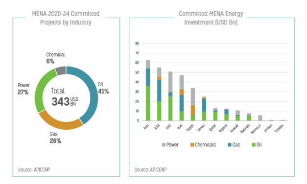 APICORP: Total Investasi Minyak dan Gas di Kawasan MENA Diperkirakan Lebih dari 792 Milyar USD pada Periode 2020-2024