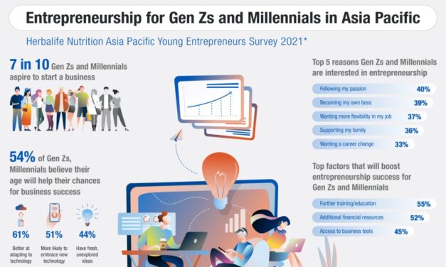 Survei Herbalife Nutrition: 72% Generasi Z dan Milenial di Asia Pasifik Bercita-cita Menjadi Pengusaha