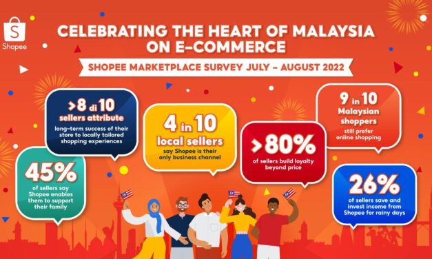 Shopee Rilis Hasil Survey Dampak yang Dibuat Orang Malaysia Terhadap E-Commerce